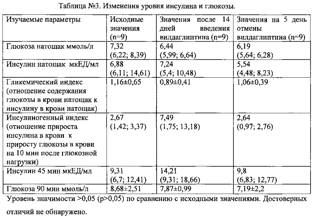 Способ моделирования состояния ингибирования функциональной активности гликопротеина-р ингибитором дипептидилпептидазы 4 (патент 2602688)