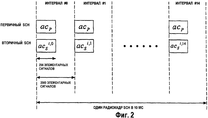 bsfn dob-поиск сот и генерирование кодов синхронизации (патент 2479123)