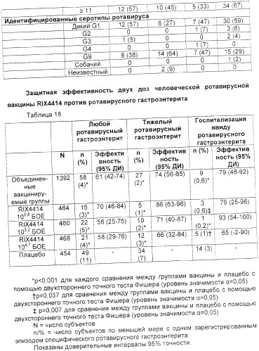 Применение аттенуированного ротавирусного штамма серотипа g1 в изготовлении композиции для индукции иммунного ответа на ротавирусную инфекцию (патент 2368392)