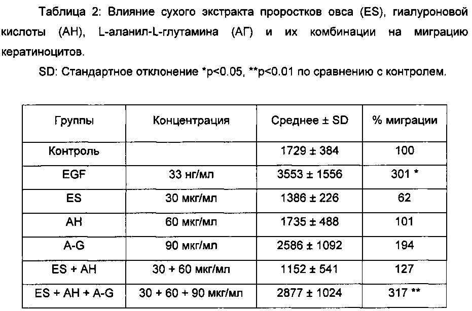 Синергетическая комбинация аланин-глутамина, гиалуроновой кислоты и экстракта овса и ее применение в композиции для заживления ран и восстановления повреждений кожи (патент 2665371)