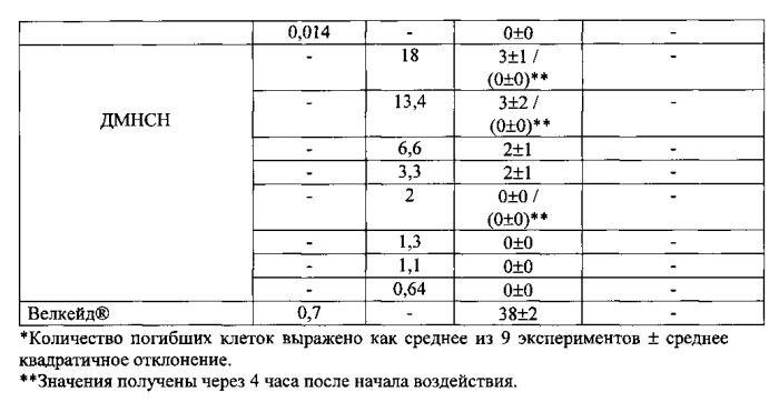 Синергетическая комбинация ингибитора протеасом и витамина к для ингибирования роста и пролиферации опухолевых клеток, фармацевтическая композиция и противоопухолевое лекарственное средство на ее основе (патент 2563986)