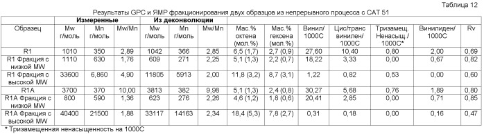 Сополимеры этилена с низкой молекулярной массой, способы получения и их применение (патент 2433144)