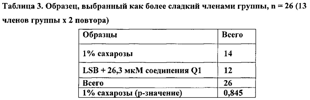 Модификатор сладкого вкуса и аромата (патент 2666534)