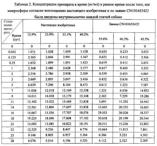 Состав с микросферами для длительного непрерывного высвобождения рисперидона (патент 2586306)