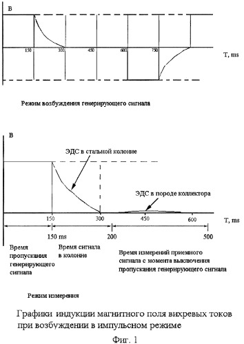 Способ и устройство для измерения кажущегося электрического сопротивления пород в условиях обсаженных скважин (патент 2526520)