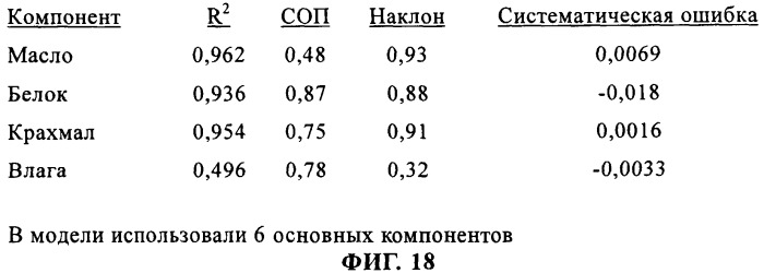 Способы и устройства для анализа образцов сельскохозяйственной продукции (патент 2288461)