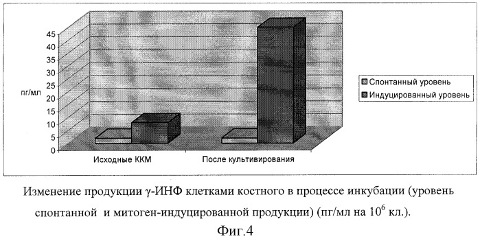 Способ профилактики и лечения иммунозависимых осложнений у кардиохирургических больных в послеоперационном периоде (патент 2326679)