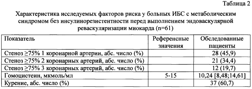 Способ прогнозирования однолетнего риска развития неблагоприятных сердечно-сосудистых событий после стентирования коронарных артерий у больных ишемической болезнью сердца с метаболическим синдромом без инсулинорезистентности (патент 2663496)