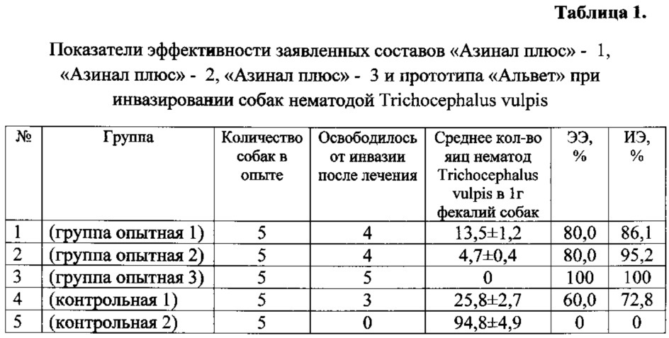 Комплексный противопаразитарный состав "азинал плюс" - 3 для химиотерапии и профилактики трихоцефалеза, анкилостомоза и эхинококкоза собак (патент 2614711)