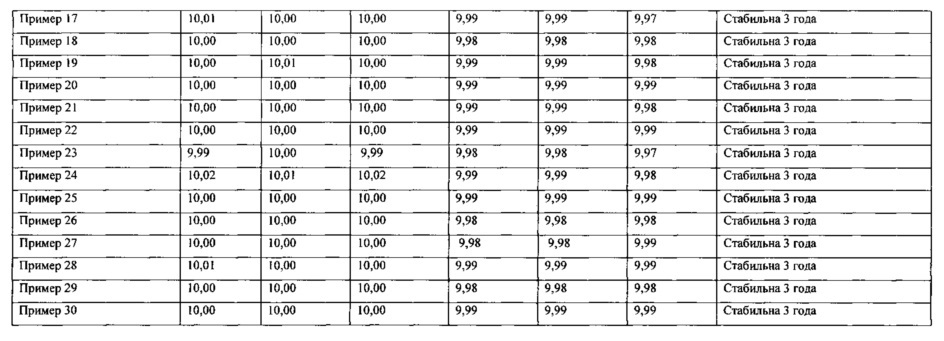 Состав и способ промышленного производства тритурации дигоксина (варианты) (патент 2659206)