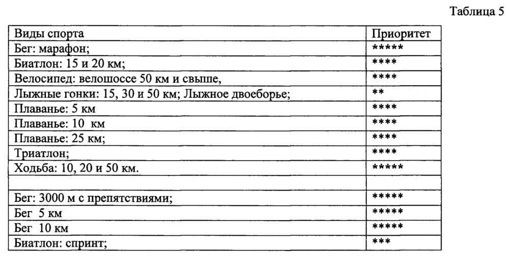 Способ определения наследственной предрасположенности человека к спортивной деятельности и оценки рисков для здоровья (патент 2646479)