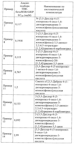 Производные пиридазинона в качестве агонистов рецептора тиреоидного гормона (патент 2379295)