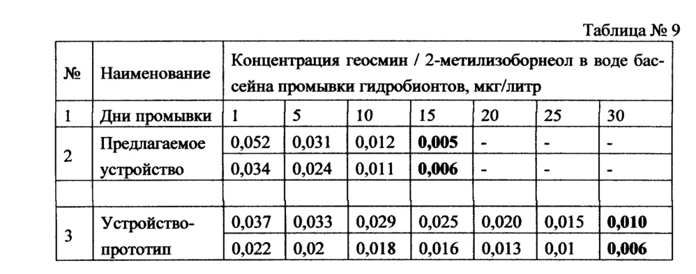 Устройство подготовки воды для предпродажной подготовки гидробионтов (патент 2647935)