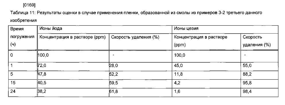 Способ удаления радиоактивного цезия, гидрофильная смоляная композиция для удаления радиоактивного цезия, способ удаления радиоактивного йода и радиоактивного цезия и гидрофильная композиция для удаления радиоактивного йода и радиоактивного цезия (патент 2603201)