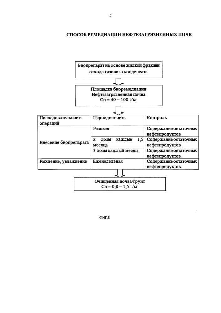 Способ ремедиации нефтезагрязненных почв (патент 2622919)