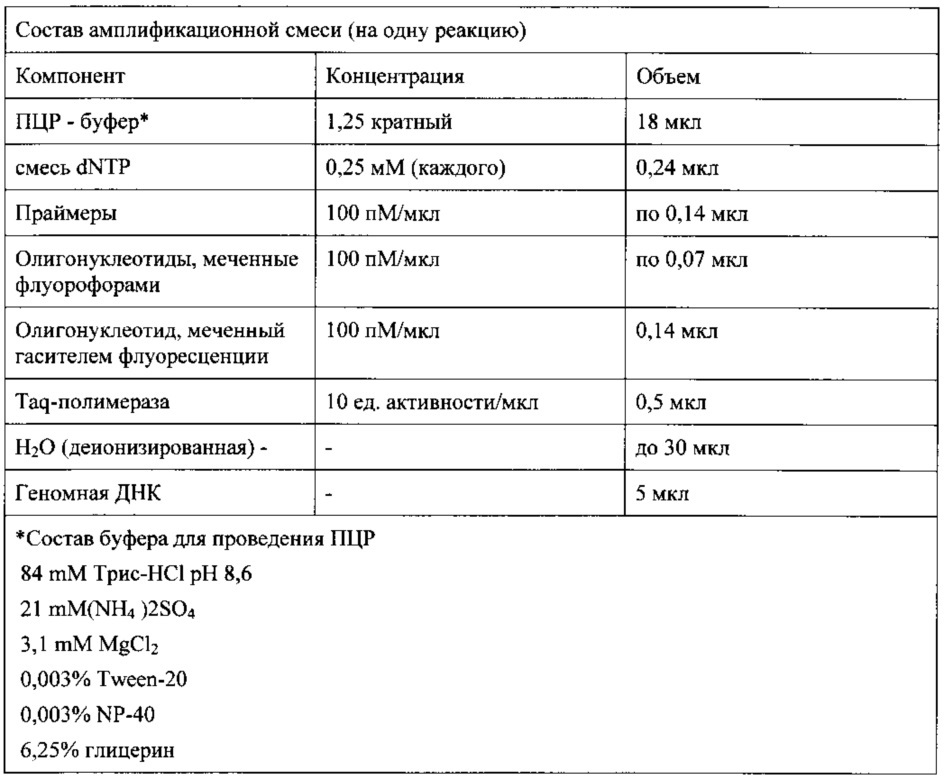 Способ определения генотипа человека по полиморфизму в гене цитохрома р450 cyp2d6*6 (1707delt) rs5030655 (патент 2653492)