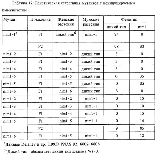 Ген, обусловливающий устойчивость растений к болезням, и его применение (патент 2252960)