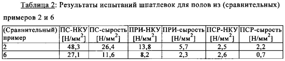 Гипсосодержащие строительные материалы (патент 2608834)