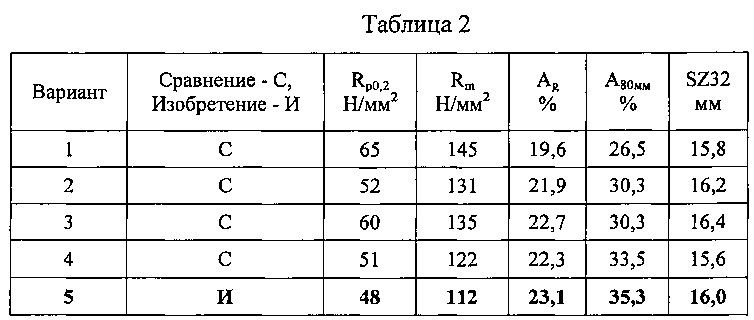 Легко формируемый, среднепрочный алюминиевый сплав для изготовления заготовок или деталей автомобилей (патент 2655510)