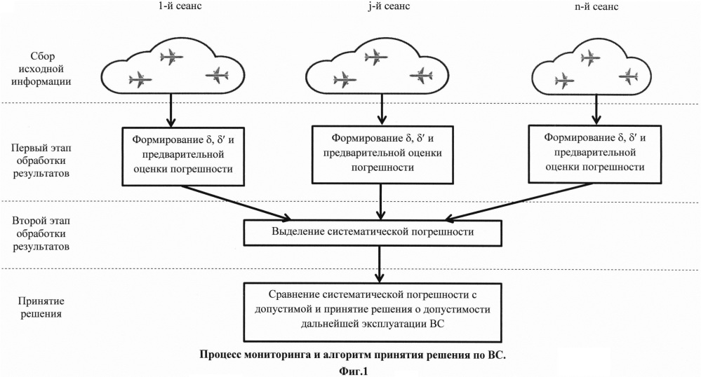 Способ мониторинга (периодического контроля) систематических погрешностей измерения барометрической высоты (патент 2645815)