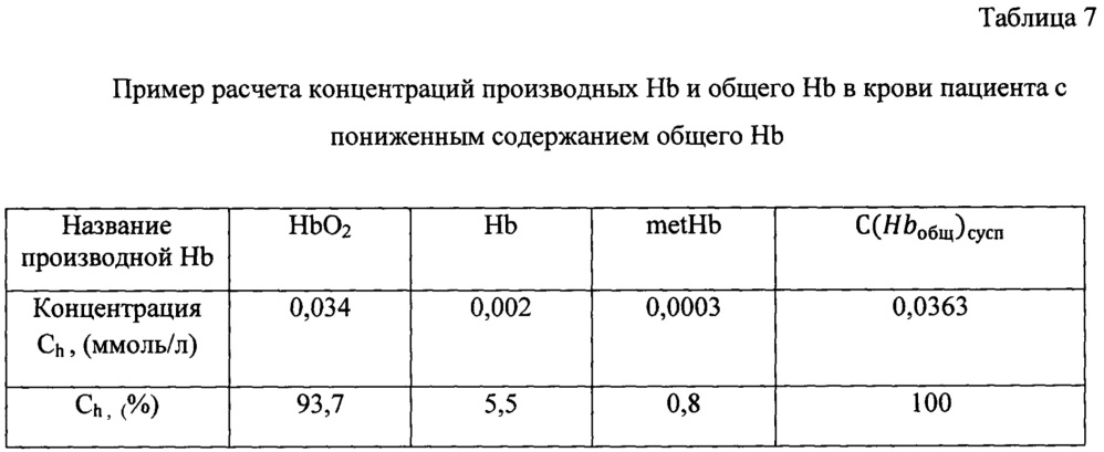 Способ определения концентраций гемоглобина и его производных в крови (патент 2663572)