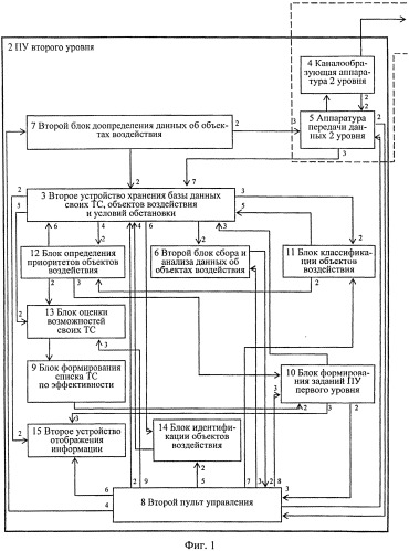 Способ управления и система управления для его осуществления (варианты) (патент 2547219)