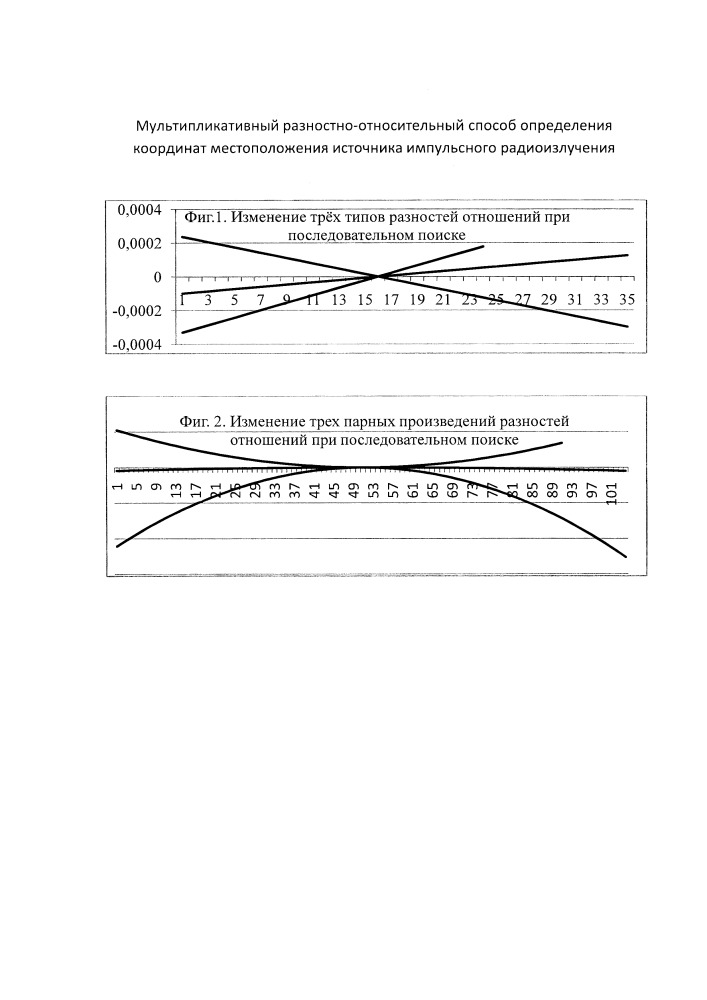 Мультипликативный разностно-относительный способ определения координат местоположения источника импульсного радиоизлучения (патент 2651587)