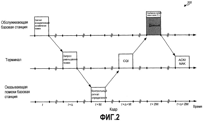 Постоянное ослабление помех в системе беспроводной связи (патент 2455792)