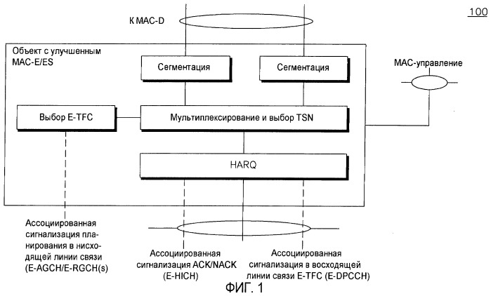 Управление и установка ресурсов с улучшенным mac-e/es в состоянии cell_fach (патент 2447623)