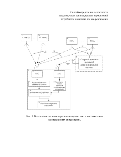 Способ определения целостности высокоточных навигационных определений потребителя и система для его реализации (патент 2577846)