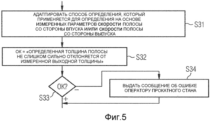 Способ функционирования для многоклетьевого прокатного стана с определением толщины полосы на основе уравнения непрерывности (патент 2507016)