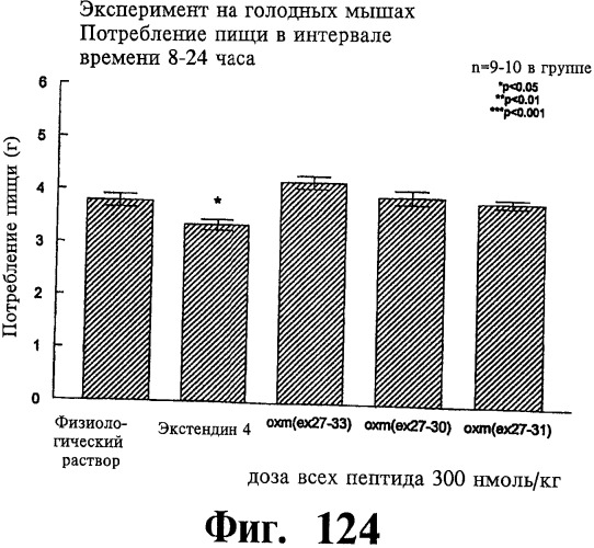 Соединения оксинтомодулина (варианты), фармацевтическая композиция на их основе, способы лечения и профилактики ожирения и сопутствующих заболеваний (варианты) и лекарственное средство (варианты) (патент 2485135)