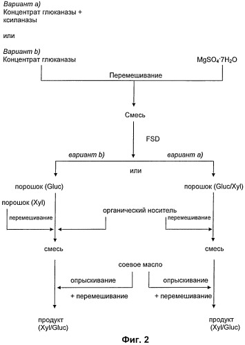 Твердые композиции ферментов и способ их получения (патент 2447678)