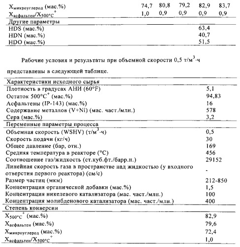 Способ гидропереработки тяжелой и сверхтяжелой нефти и нефтяных остатков (патент 2547826)