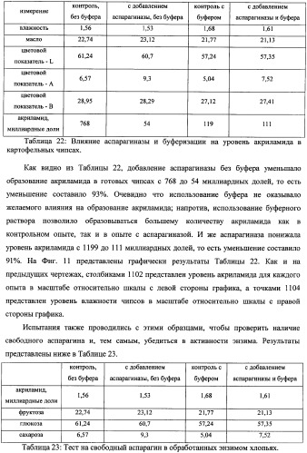 Способ уменьшения образования акриламида в термически обработанных пищевых продуктах (патент 2354146)