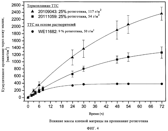 Термоплавкая ттс для применения ротиготина (патент 2304434)