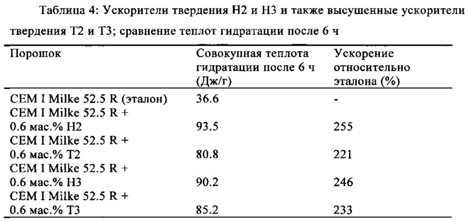 Добавка для масс, которые схватываются гидравлически (патент 2648382)