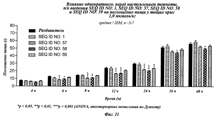 Длительно действующие агонисты рецепторов y2 и(или) y4 (патент 2504550)