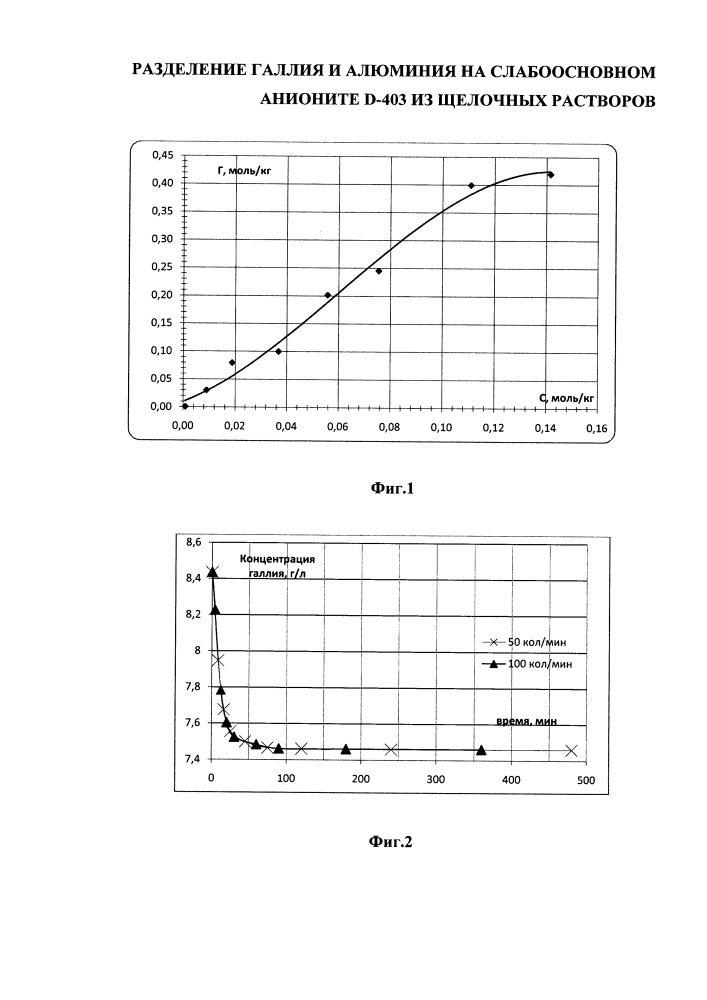 Способ разделения галлия и алюминия на слабоосновном анионите d-403 из щелочных растворов (патент 2667592)