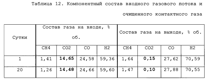 Способ очистки газовых потоков от диоксида углерода (патент 2589166)