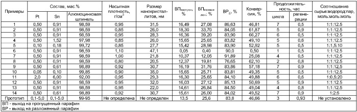 Катализатор для дегидрирования изопентана и изопентанизоамиленовых фракций и способ его получения (патент 2377066)