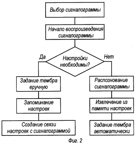 Способ автоматического управления тембром и автоматический регулятор (патент 2290750)