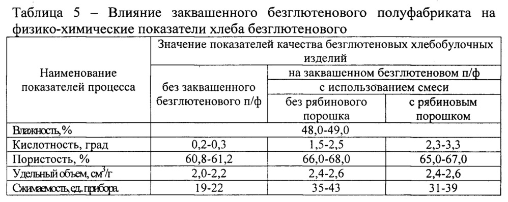 Способ производства безглютенового хлеба с использованием заквашенного полуфабриката (патент 2662775)