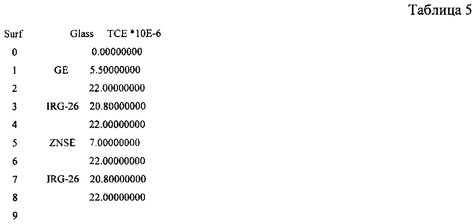 Инфракрасный объектив с пассивной атермализацией (патент 2629890)