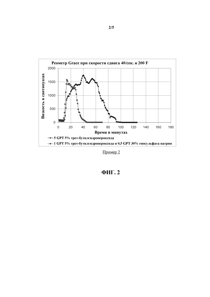 Промоторы для пероксидов во флюидах для обработки пласта на водной основе (патент 2658424)