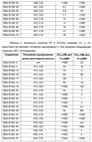 Длительно действующие агонисты рецепторов y2 и(или) y4 (патент 2504550)