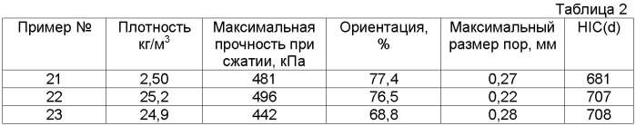 Поглощающий энергию удара элемент для работы в условиях динамических ударных нагрузок (патент 2388946)