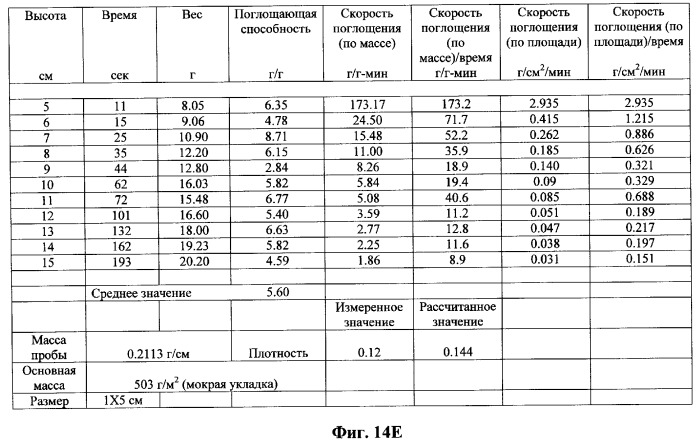 Распределительный слой с улучшенным переносом жидкости в удерживающий слой (патент 2266139)