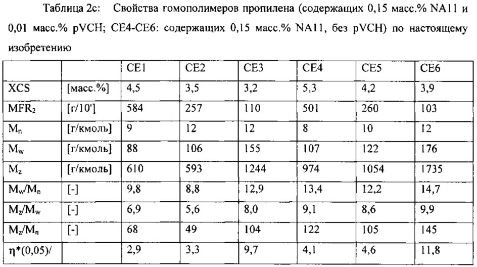 Способ получения полипропилена с высокой полидисперсностью (патент 2648672)