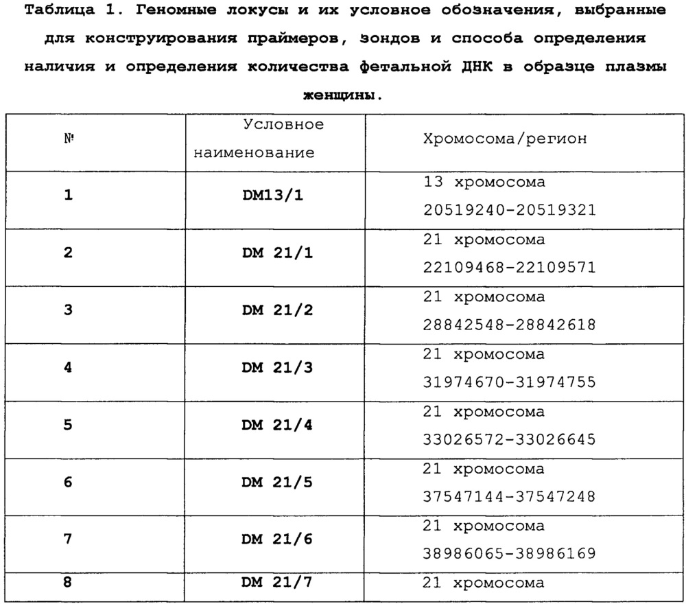 Набор олигонуклеотидных праймеров и зондов и способ количественного определения фетальной днк в кровотоке беременной женщины на основе анализа гиперметилированных участков днк плода (патент 2642622)